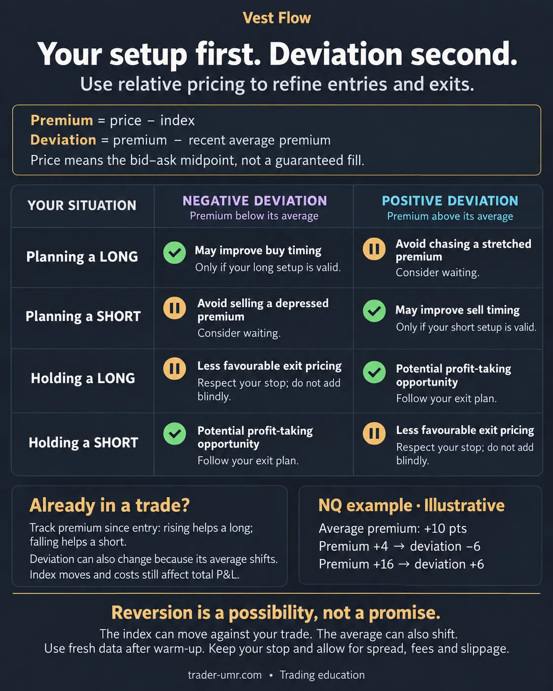 Reference guide for planned long and short entries and existing positions, with an illustrative NQ premium example and reminders about risk and costs.
