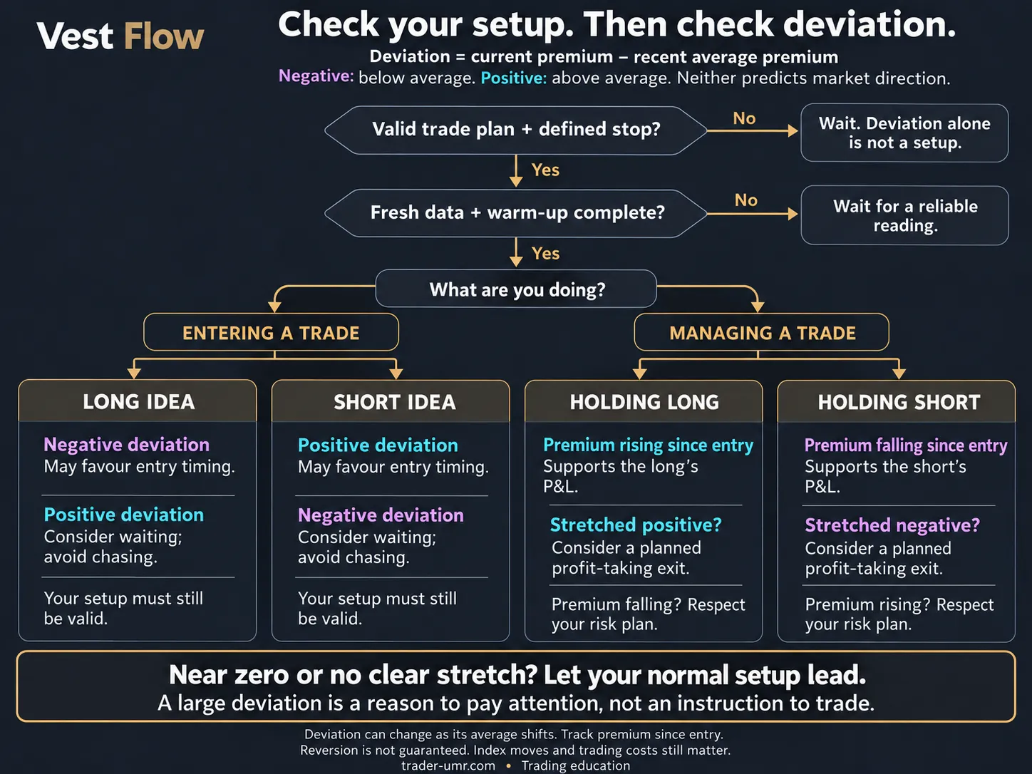 Decision flowchart starting with a trade plan, defined stop, fresh data and completed warm-up, then branching into entries and existing positions.